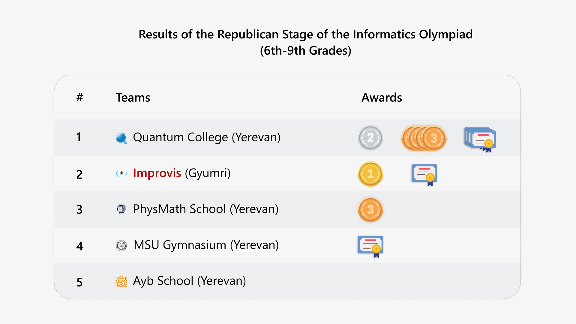 Results of the Republican Olympiad in Informatics by school